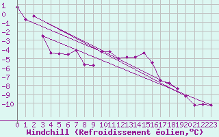 Courbe du refroidissement olien pour Fokstua Ii