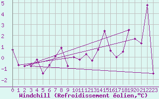 Courbe du refroidissement olien pour Bouveret