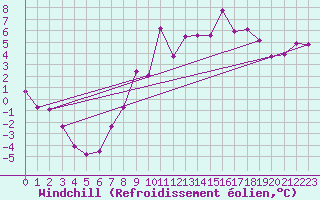 Courbe du refroidissement olien pour Reutte