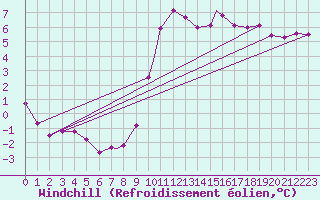 Courbe du refroidissement olien pour Boscombe Down