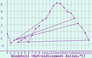 Courbe du refroidissement olien pour Offenbach Wetterpar