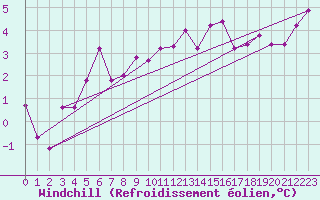 Courbe du refroidissement olien pour Valleroy (54)