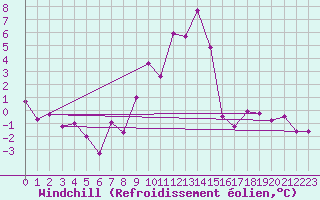 Courbe du refroidissement olien pour Les Diablerets
