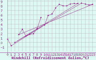 Courbe du refroidissement olien pour Luxeuil (70)
