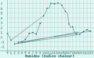 Courbe de l'humidex pour Shoream (UK)