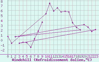Courbe du refroidissement olien pour Guetsch