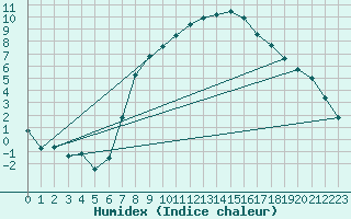 Courbe de l'humidex pour De Bilt (PB)