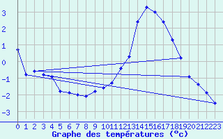 Courbe de tempratures pour Bulson (08)