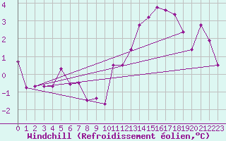 Courbe du refroidissement olien pour Weissenburg