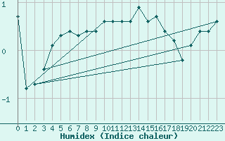 Courbe de l'humidex pour Boulaide (Lux)