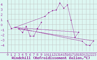 Courbe du refroidissement olien pour La Molina