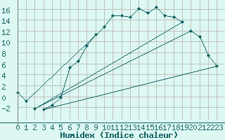 Courbe de l'humidex pour Folldal-Fredheim