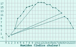 Courbe de l'humidex pour Kvikkjokk Arrenjarka A