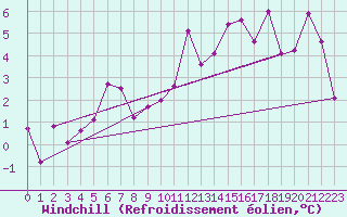 Courbe du refroidissement olien pour Ualand-Bjuland