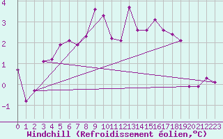 Courbe du refroidissement olien pour Belfort-Dorans (90)