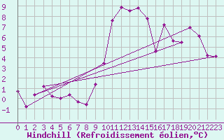 Courbe du refroidissement olien pour Chateau-d-Oex