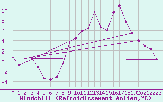 Courbe du refroidissement olien pour Charleville-Mzires (08)