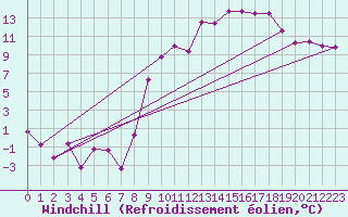 Courbe du refroidissement olien pour Charleville-Mzires (08)