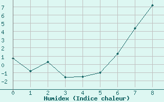 Courbe de l'humidex pour Ottosdal