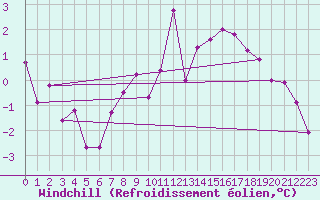 Courbe du refroidissement olien pour Essen