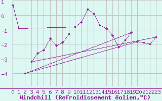 Courbe du refroidissement olien pour Foellinge