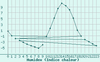 Courbe de l'humidex pour Daroca