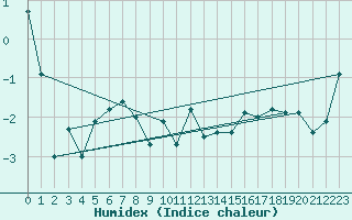 Courbe de l'humidex pour Galzig