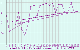Courbe du refroidissement olien pour Gersau
