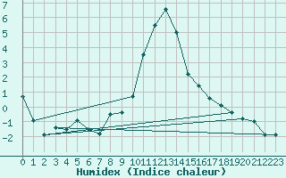 Courbe de l'humidex pour Zermatt