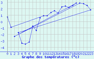 Courbe de tempratures pour Shap