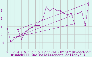 Courbe du refroidissement olien pour Huedin