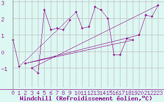 Courbe du refroidissement olien pour Vilsandi