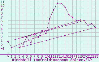 Courbe du refroidissement olien pour Lyon - Saint-Exupry (69)