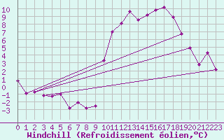 Courbe du refroidissement olien pour Cazats (33)