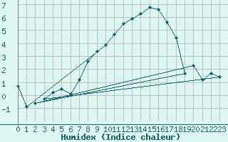 Courbe de l'humidex pour Giswil