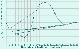 Courbe de l'humidex pour Kuemmersruck