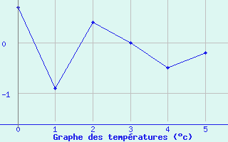 Courbe de tempratures pour Bernina