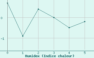 Courbe de l'humidex pour Bernina