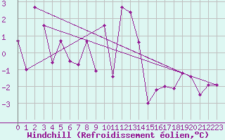 Courbe du refroidissement olien pour Valbella