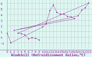Courbe du refroidissement olien pour Calais / Marck (62)