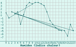 Courbe de l'humidex pour Van