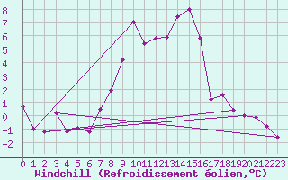Courbe du refroidissement olien pour Aflenz