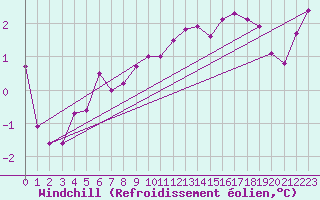 Courbe du refroidissement olien pour Cap Gris-Nez (62)