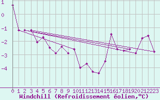 Courbe du refroidissement olien pour Col Des Mosses