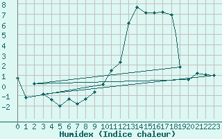 Courbe de l'humidex pour Leon / Virgen Del Camino