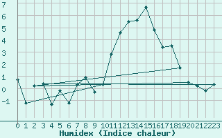 Courbe de l'humidex pour Beauvais (60)