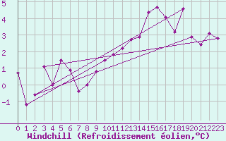 Courbe du refroidissement olien pour Bordeaux (33)