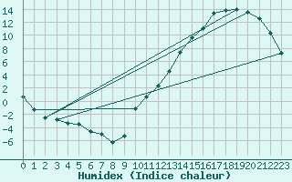 Courbe de l'humidex pour Cormack Rcs