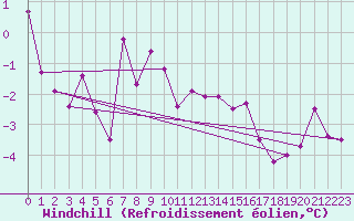 Courbe du refroidissement olien pour Grand Saint Bernard (Sw)