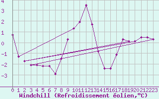 Courbe du refroidissement olien pour Korsvattnet